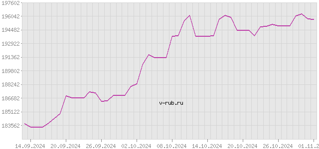 График изменения курса