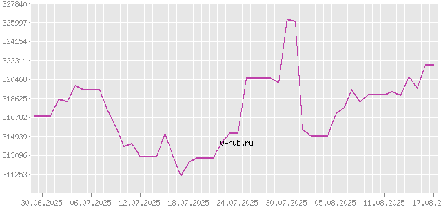 График изменения курса