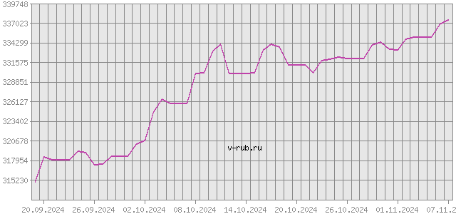 График изменения курса