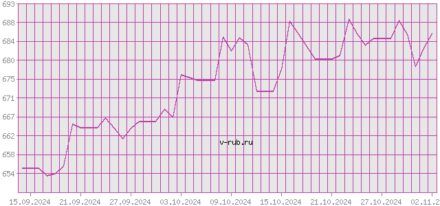 График изменения курса