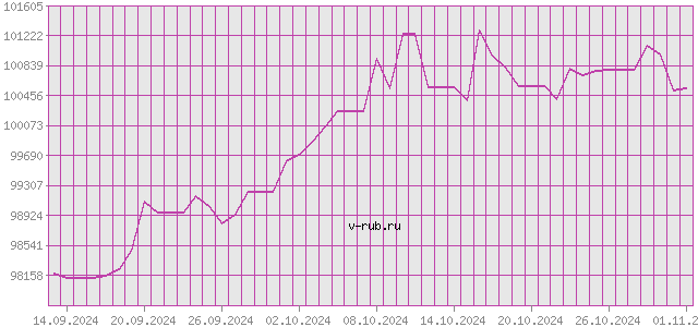 График изменения курса