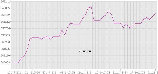 График изменения курса