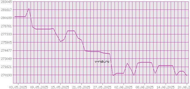 График изменения курса