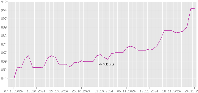 График изменения курса