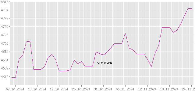 График изменения курса