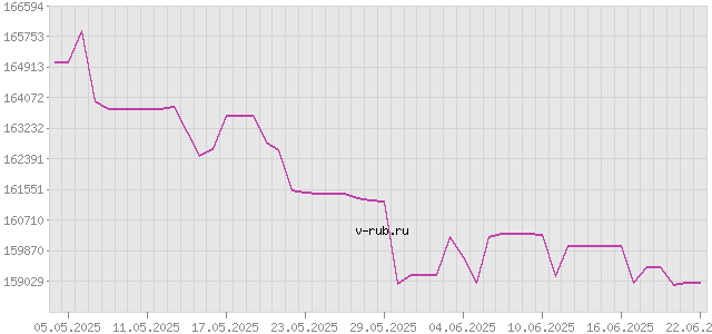 График изменения курса