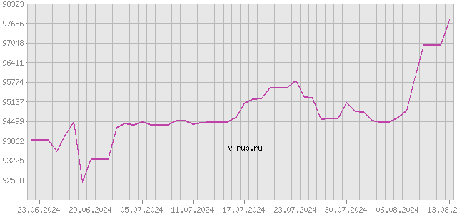 График изменения курса