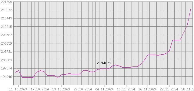 График изменения курса