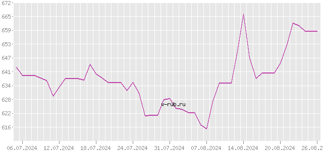 График изменения курса