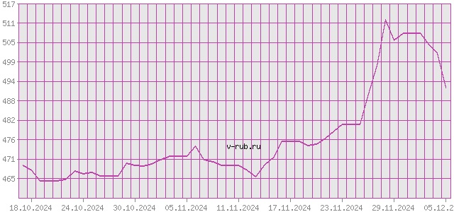 График изменения курса