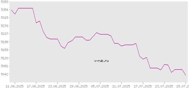 График изменения курса