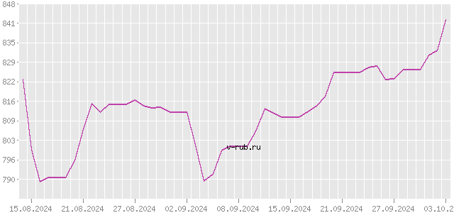 График изменения курса