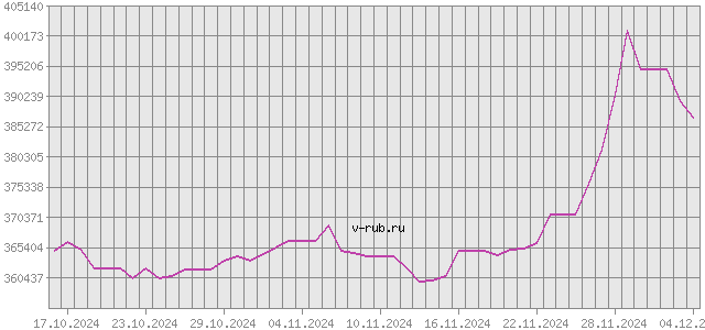 График изменения курса