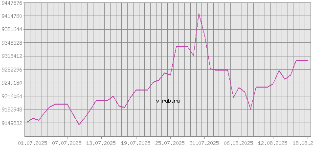 График изменения курса