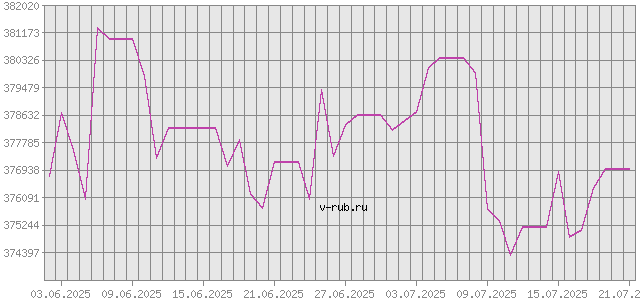 График изменения курса