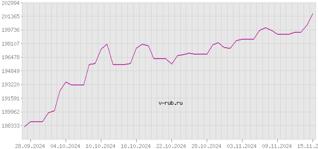 График изменения курса