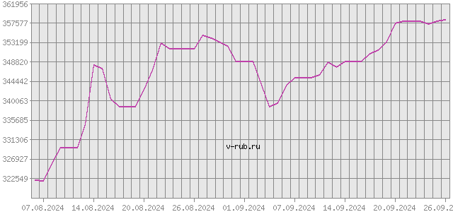 График изменения курса