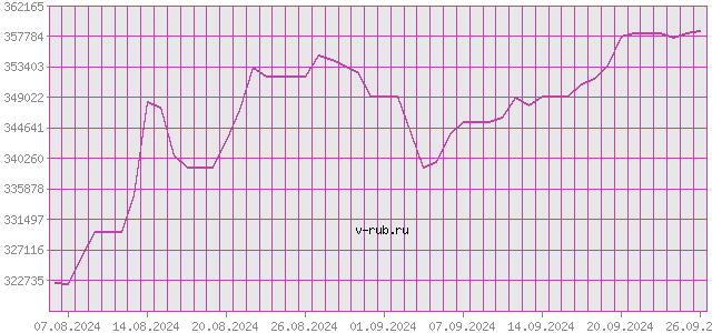 График изменения курса