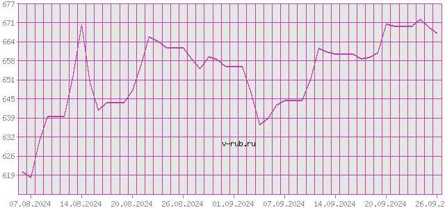 График изменения курса