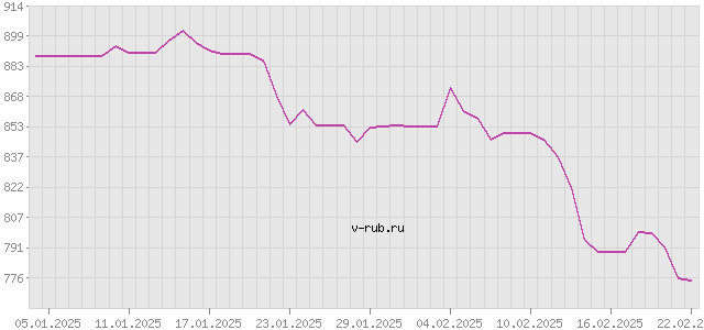 График изменения курса