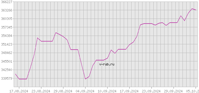 График изменения курса