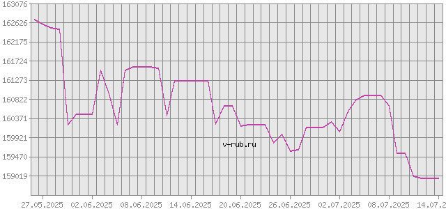 График изменения курса