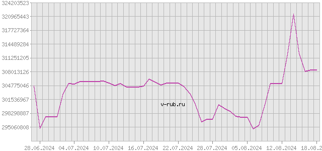 График изменения курса