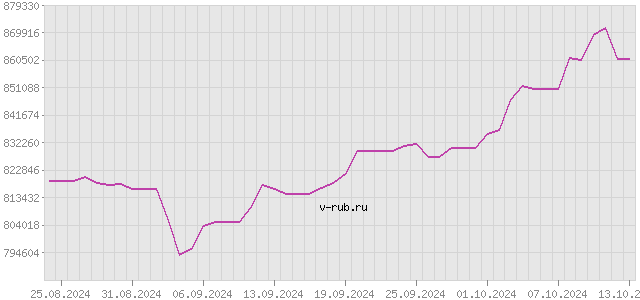 График изменения курса