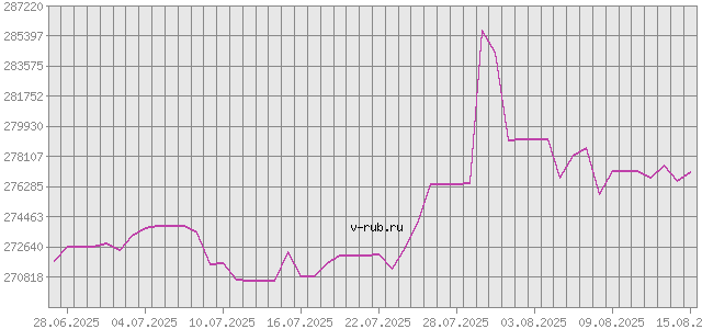 График изменения курса