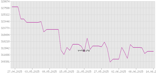 График изменения курса