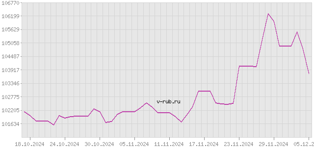 График изменения курса