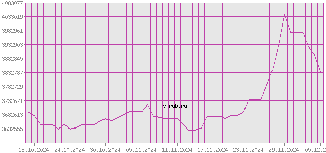 График изменения курса