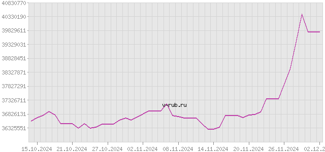 График изменения курса