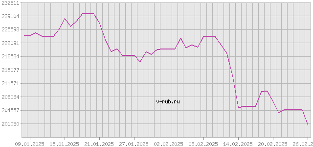 График изменения курса