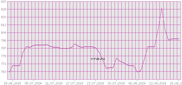 График изменения курса