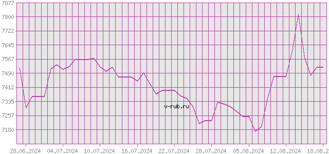 График изменения курса