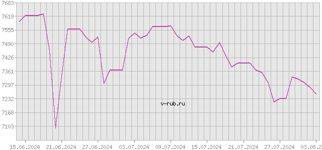 График изменения курса