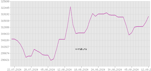 График изменения курса