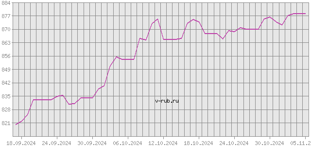 График изменения курса