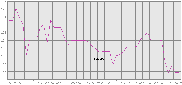 График изменения курса