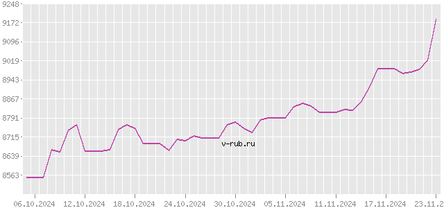 График изменения курса