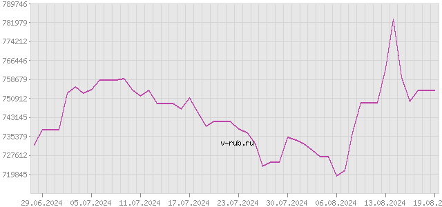 График изменения курса