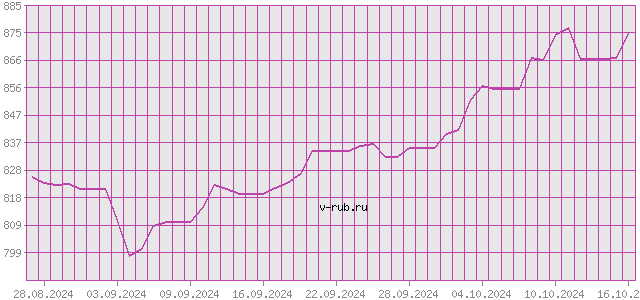 График изменения курса