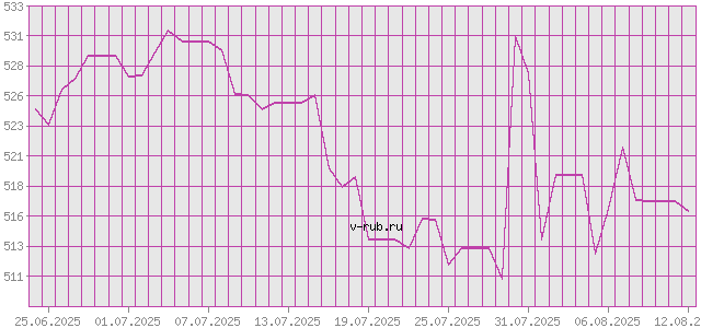 График изменения курса