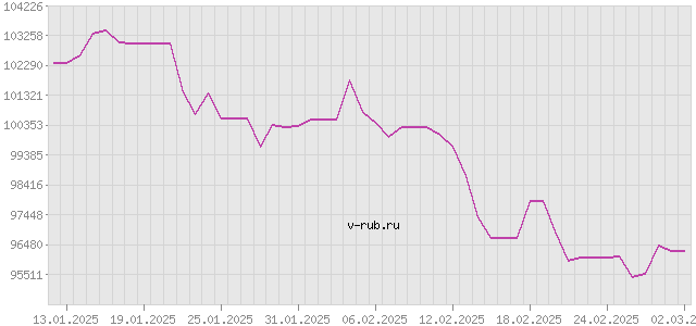 График изменения курса