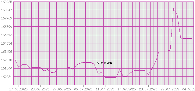 График изменения курса