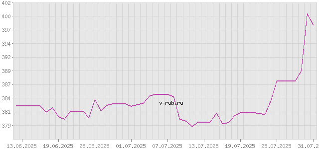 График изменения курса