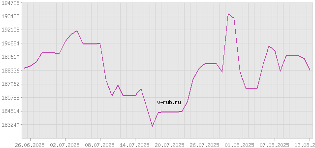 График изменения курса