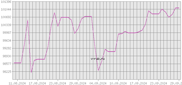 График изменения курса