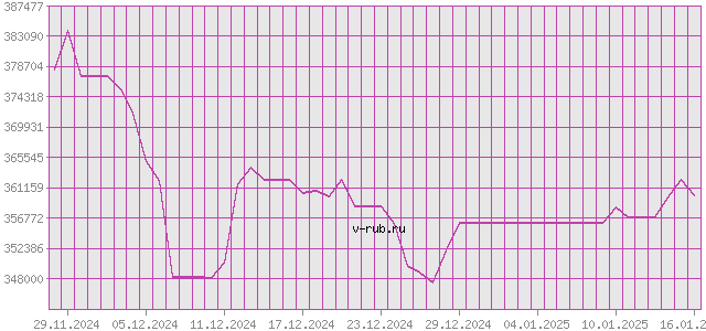 График изменения курса